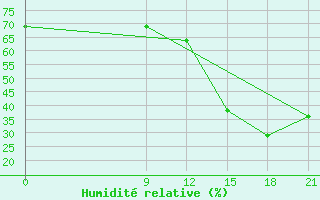Courbe de l'humidit relative pour Coronel Suarez Aerodrome
