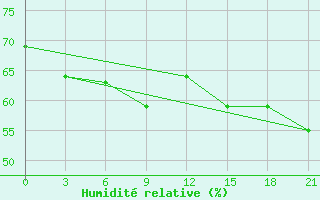 Courbe de l'humidit relative pour Jangi-Jugan