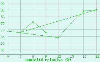 Courbe de l'humidit relative pour Klin