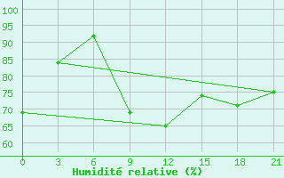 Courbe de l'humidit relative pour Leusi