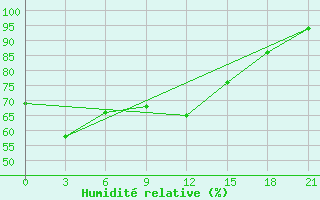 Courbe de l'humidit relative pour Zhytomyr