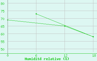 Courbe de l'humidit relative pour Teriberka