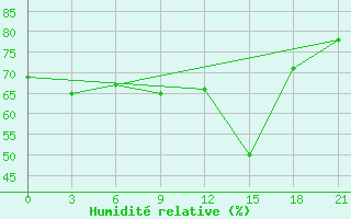 Courbe de l'humidit relative pour Kukes