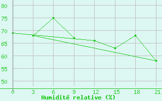 Courbe de l'humidit relative pour Ikaria