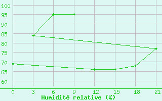 Courbe de l'humidit relative pour Twenthe (PB)