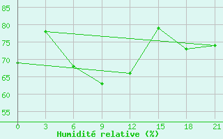 Courbe de l'humidit relative pour Vestmannaeyjabr