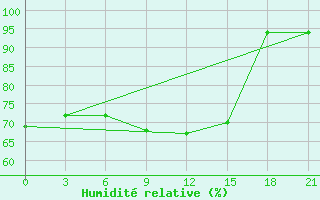 Courbe de l'humidit relative pour Ostaskov