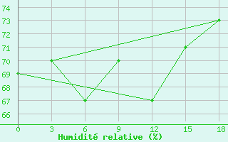 Courbe de l'humidit relative pour Dalatangi