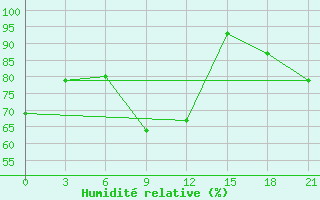 Courbe de l'humidit relative pour Nikolaevskoe