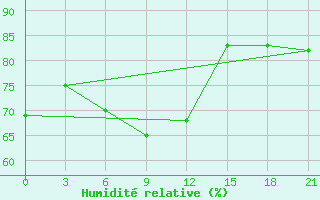 Courbe de l'humidit relative pour Askino