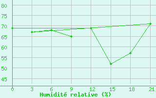 Courbe de l'humidit relative pour Monastir-Skanes