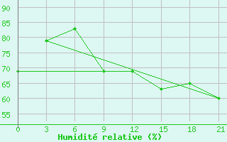 Courbe de l'humidit relative pour Civitavecchia