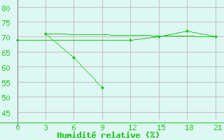 Courbe de l'humidit relative pour Krasnoscel'E