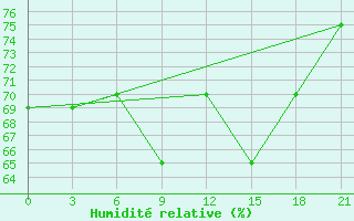 Courbe de l'humidit relative pour Pavelec