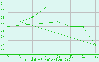 Courbe de l'humidit relative pour Bahta