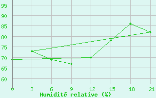 Courbe de l'humidit relative pour Lebedev Ilovlya