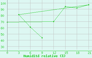 Courbe de l'humidit relative pour Lodejnoe Pole