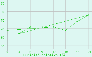 Courbe de l'humidit relative pour Changjon