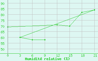 Courbe de l'humidit relative pour Kandalaksa