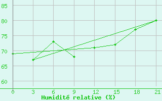 Courbe de l'humidit relative pour Rybinsk