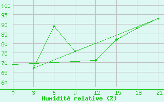 Courbe de l'humidit relative pour Syr-Dar'Ja