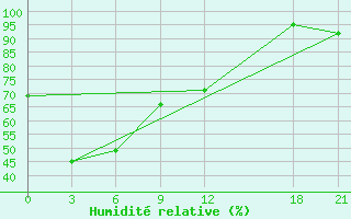 Courbe de l'humidit relative pour Al-Khalis