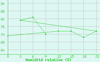 Courbe de l'humidit relative pour Joskar-Ola