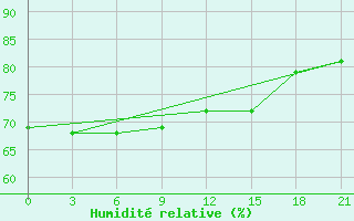 Courbe de l'humidit relative pour Sejmchan