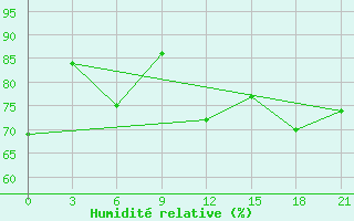 Courbe de l'humidit relative pour Kizljar