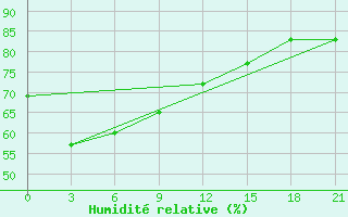 Courbe de l'humidit relative pour Pogibi