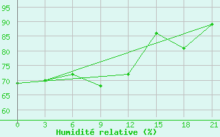 Courbe de l'humidit relative pour Nikel