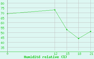 Courbe de l'humidit relative pour Saltos Del Guaira