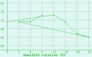 Courbe de l'humidit relative pour Apalachicola, Apalachicola