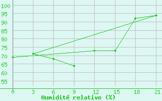 Courbe de l'humidit relative pour Livny