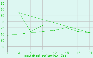 Courbe de l'humidit relative pour Abramovskij Majak