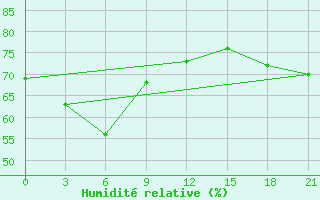 Courbe de l'humidit relative pour Kjusjur