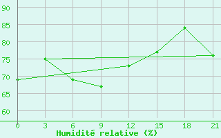 Courbe de l'humidit relative pour Danilovka