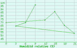 Courbe de l'humidit relative pour Labaznaya