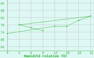 Courbe de l'humidit relative pour Moskva