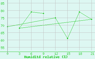 Courbe de l'humidit relative pour Petrokrepost