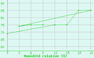 Courbe de l'humidit relative pour Vorkuta