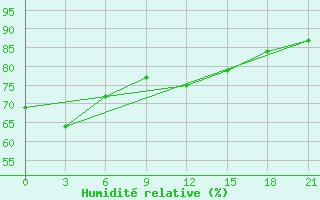 Courbe de l'humidit relative pour Krahnjkar