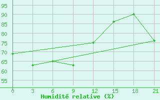 Courbe de l'humidit relative pour Kujga