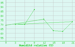 Courbe de l'humidit relative pour Krahnjkar