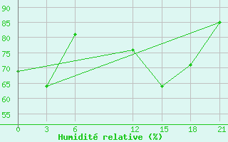 Courbe de l'humidit relative pour Zaghonan Magrane