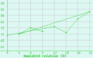 Courbe de l'humidit relative pour Santander (Esp)