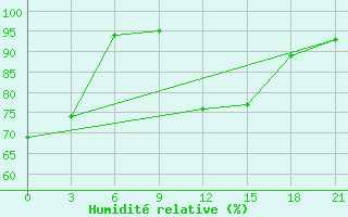 Courbe de l'humidit relative pour Kostroma