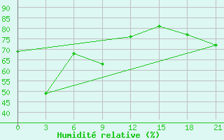 Courbe de l'humidit relative pour Black Diamond