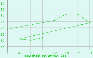 Courbe de l'humidit relative pour Deputatsky