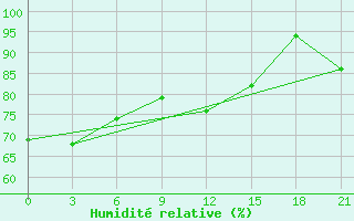 Courbe de l'humidit relative pour Tver